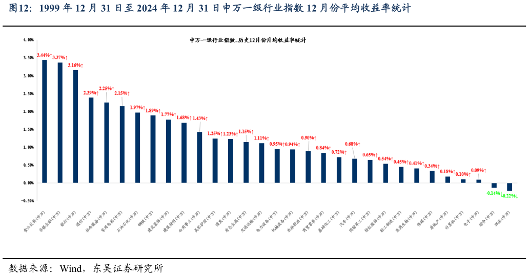 我想了解一下1999 年 12 月 31 日至 2024 年 12 月 31 日申万一级行业指数 12 月份平均收益率统计
