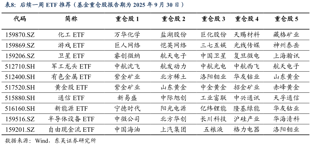 咨询下各位后续一周 ETF 推荐（基金重仓股报告期为 2025 年 9 月 30 日）