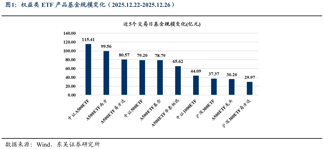 一起讨论下权益类 ETF 产品基金规模变化（2025.12.22-2025.12.26）