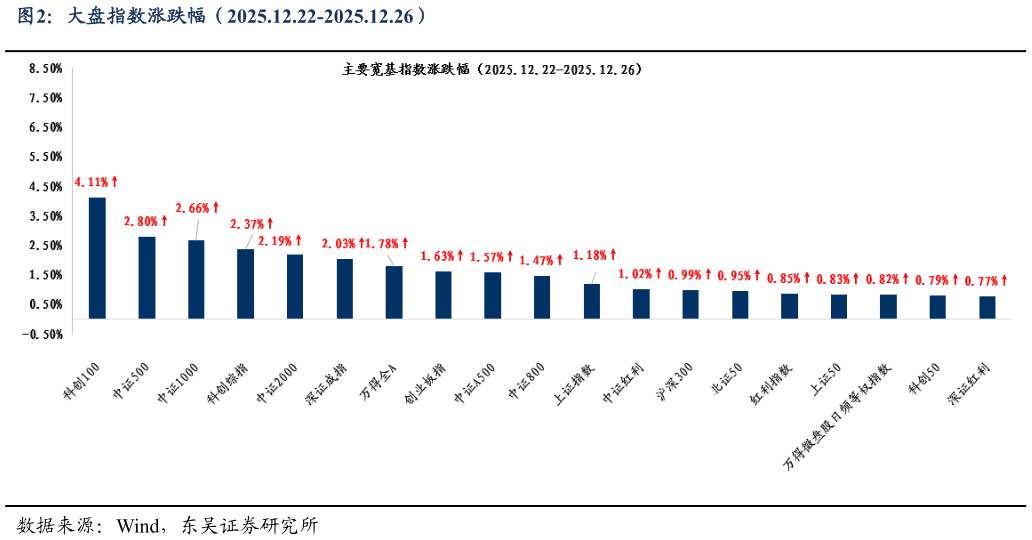 如何了解大盘指数涨跌幅（2025.12.22-2025.12.26）