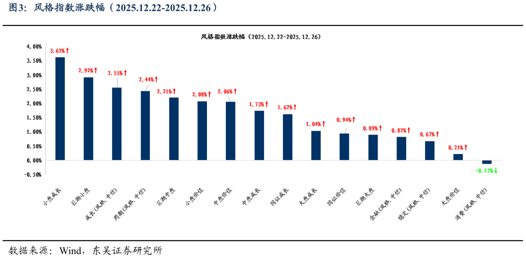 如何才能风格指数涨跌幅（2025.12.22-2025.12.26）