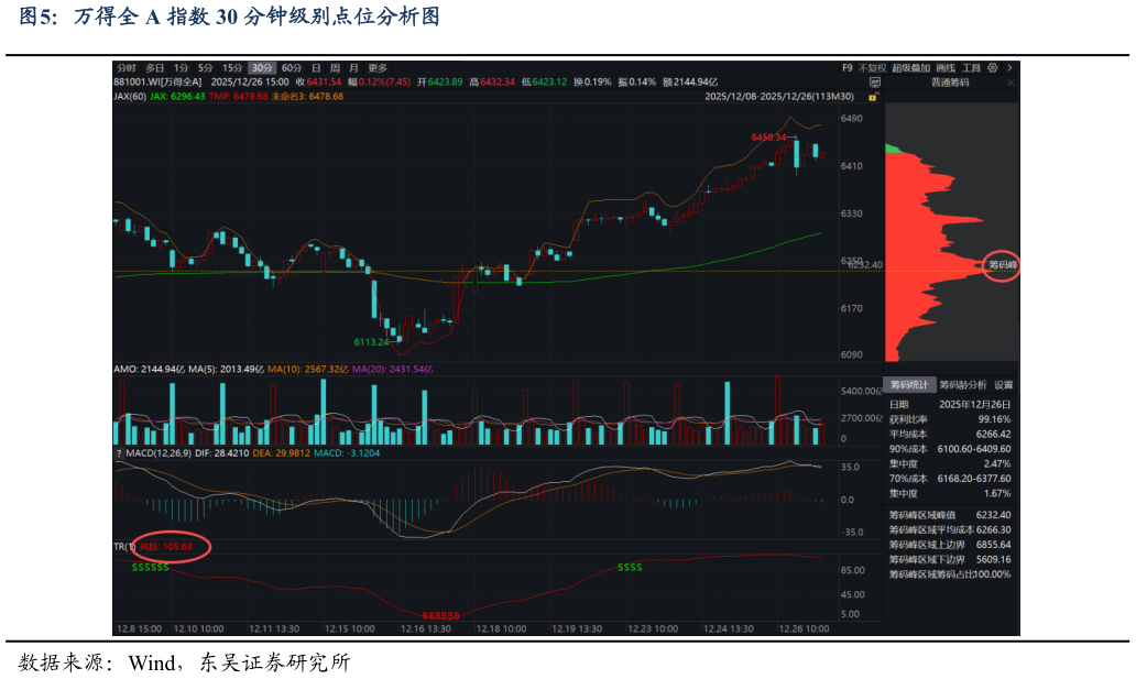 如何解释万得全 A 指数 30 分钟级别点位分析图
