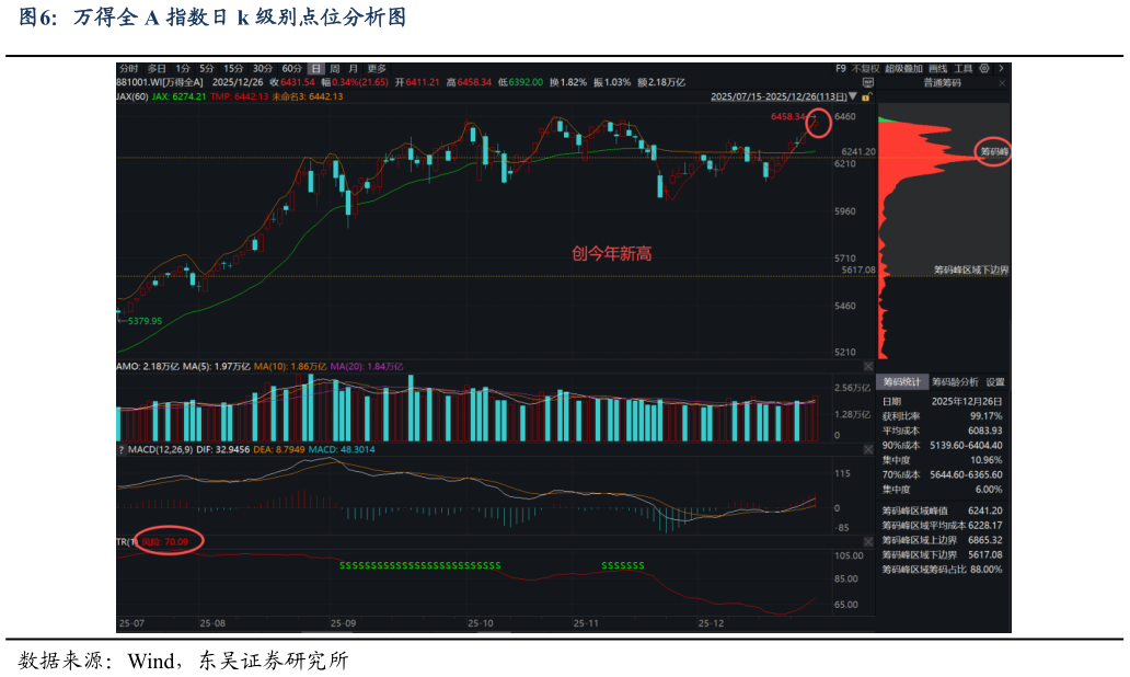 你知道万得全 A 指数日 k 级别点位分析图