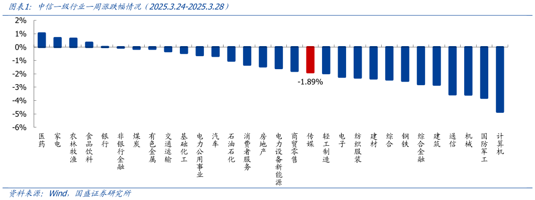 谁知道中信一级行业一周涨跌幅情况（2025.3.24-2025.3.28）