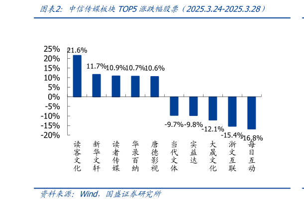 如何了解中信传媒板块TOP5涨跌幅股票（2025.3.24-2025.3.28）