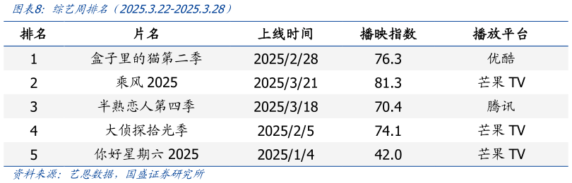如何才能综艺周排名（2025.3.22-2025.3.28）