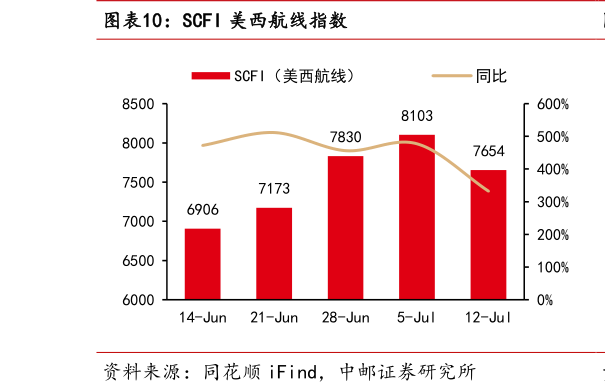 怎样理解SCFI 美西航线指数?