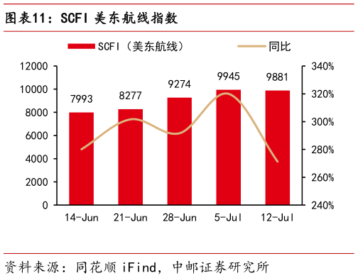 各位网友请教一下SCFI 美东航线指数?