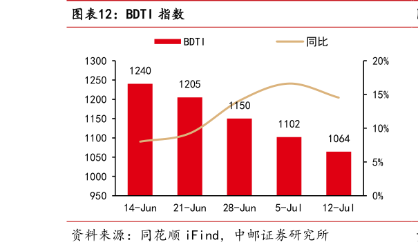 请问一下BDTI 指数?