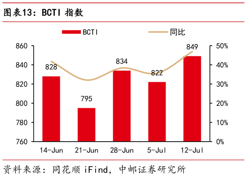 谁知道BCTI 指数?