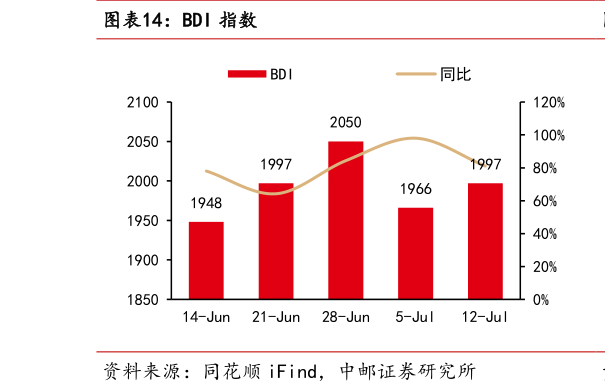 怎样理解BDI 指数?