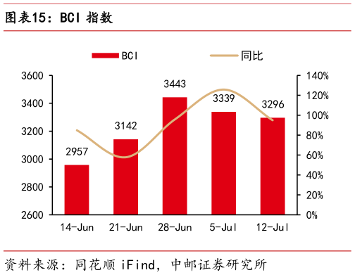 我想了解一下BCI 指数?