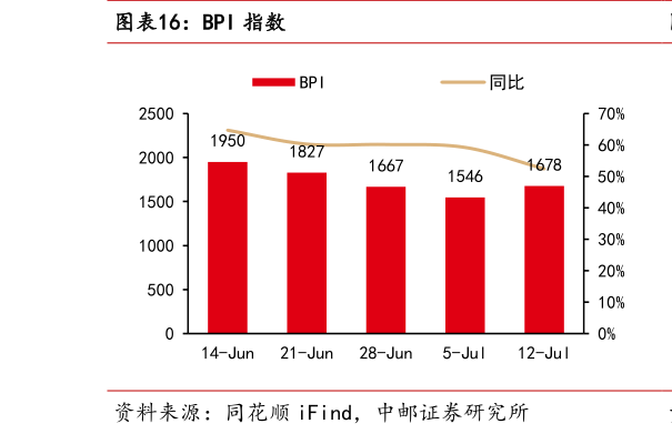 如何才能BPI 指数?