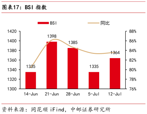 如何才能BSI 指数?