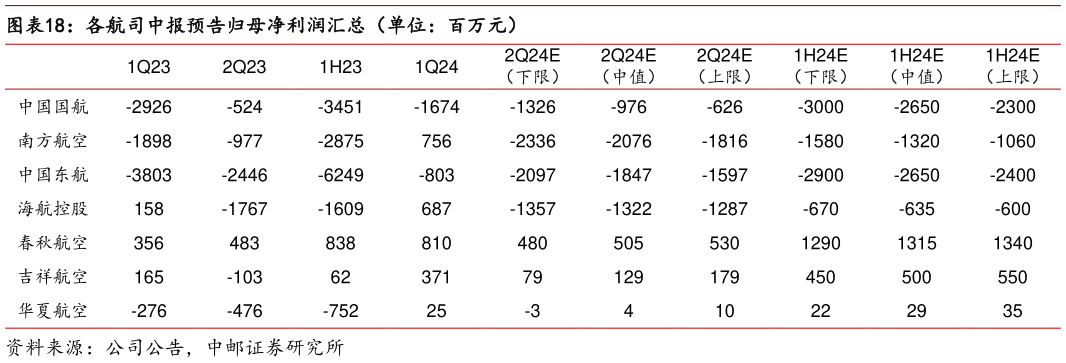如何了解各航司中报预告归母净利润汇总（单位：百万元）?