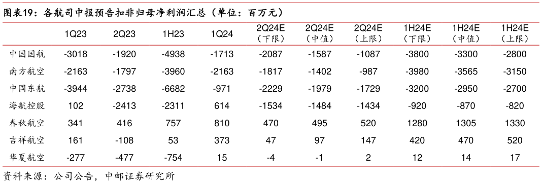 想问下各位网友各航司中报预告扣非归母净利润汇总（单位：百万元）?