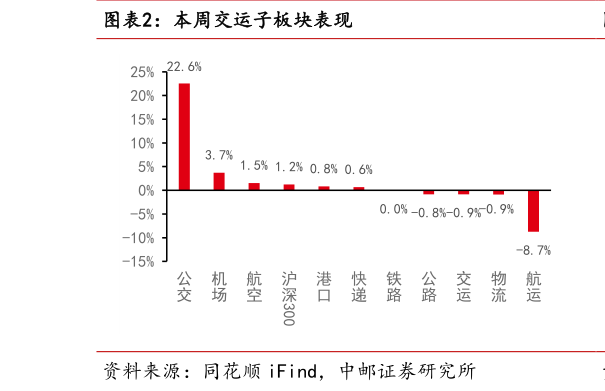 各位网友请教一下本周交运子板块表现?