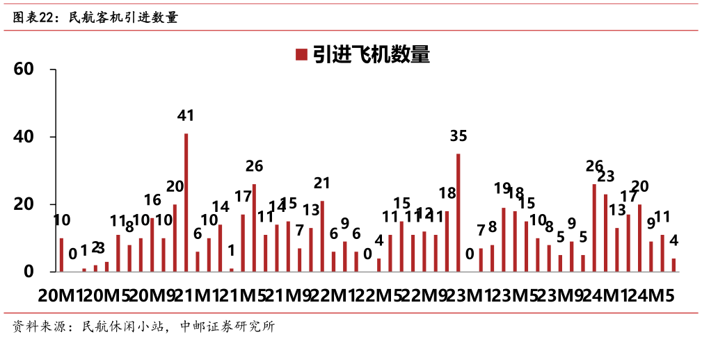 谁能回答民航客机引进数量?