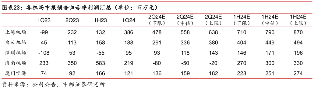 你知道各机场中报预告归母净利润汇总（单位：百万元）?