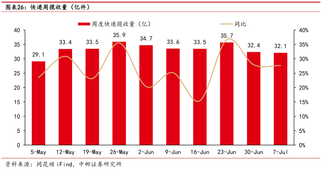 各位网友请教一下快递周揽收量（亿件）?