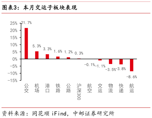 请问一下本月交运子板块表现?
