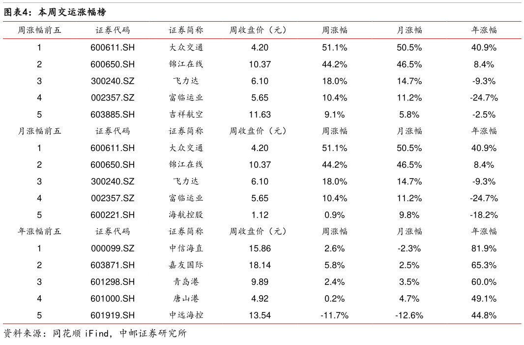 如何才能本周交运涨幅榜?