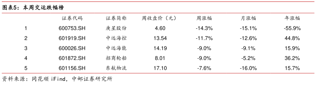 请问一下本周交运跌幅榜?