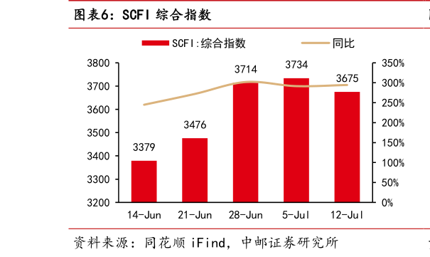 我想了解一下SCFI 综合指数?