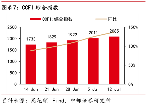 一起讨论下CCFI 综合指数?