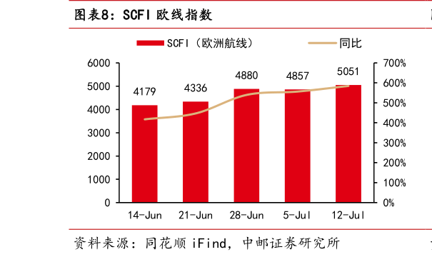 谁能回答SCFI 欧线指数?