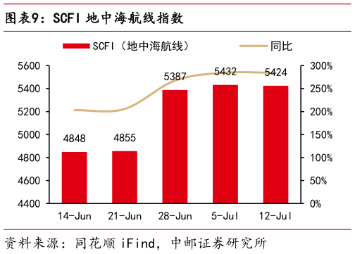 想关注一下SCFI 地中海航线指数?