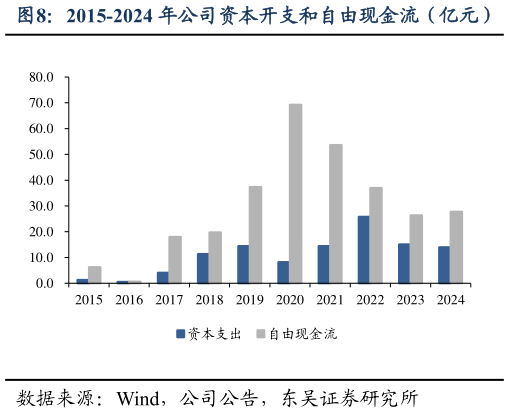 想问下各位网友2015-2024 年公司资本开支和自由现金流（亿元）