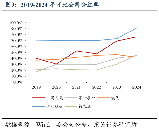 谁能回答2019-2024 年可比公司分红率