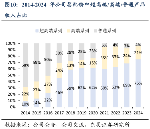 咨询大家2014-2024 年公司婴配粉中超高端高端普通产品
