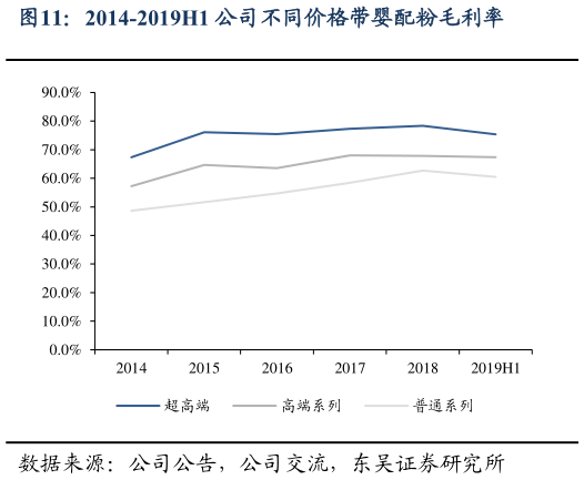 如何了解2014-2019H1 公司不同价格带婴配粉毛利率