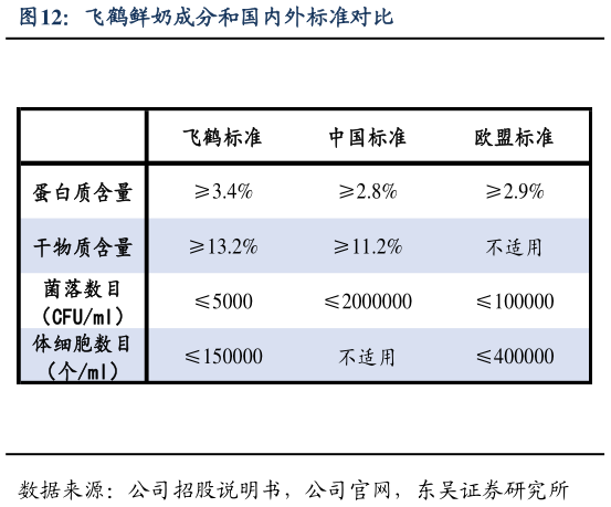 谁知道飞鹤鲜奶成分和国内外标准对比