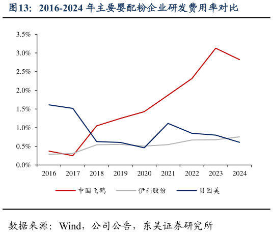 咨询大家2016-2024 年主要婴配粉企业研发费用率对比