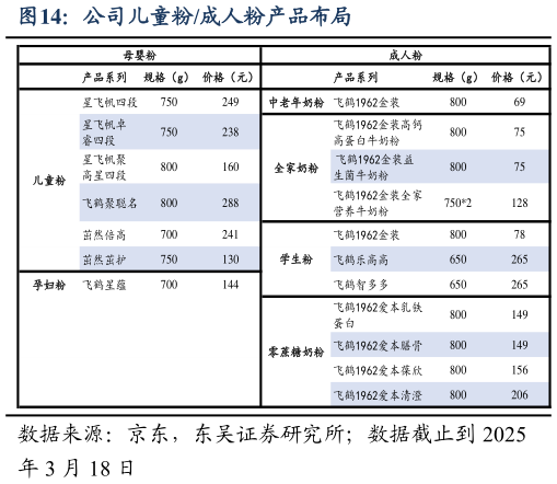 如何解释公司儿童粉成人粉产品布局