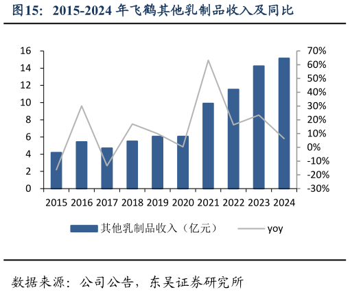 咨询下各位2015-2024 年飞鹤其他乳制品收入及同比