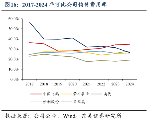 如何才能2017-2024 年可比公司销售费用率