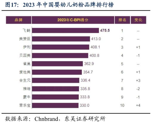 咨询大家2023 年中国婴幼儿奶粉品牌排行榜