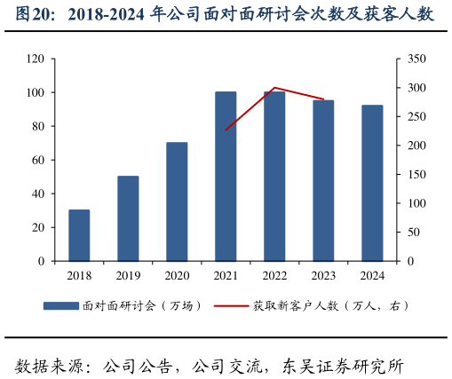 如何看待2018-2024 年公司面对面研讨会次数及获客人数