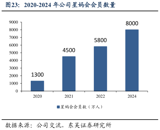 怎样理解2020-2024 年公司星妈会会员数量