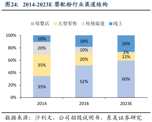 咨询大家2014-2023E 婴配粉行业渠道结构