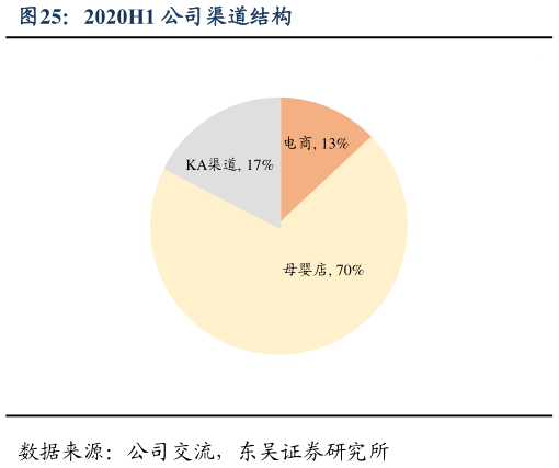 各位网友请教一下2020H1 公司渠道结构