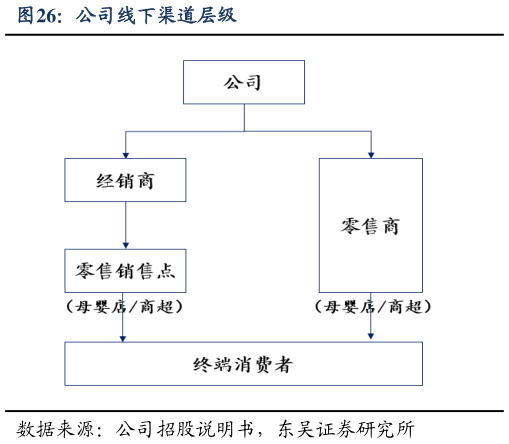 如何解释公司线下渠道层级