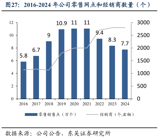 怎样理解2016-2024 年公司零售网点和经销商数量（个）
