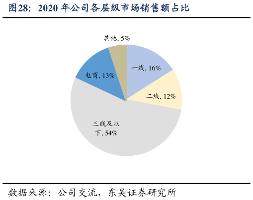 各位网友请教一下2020 年公司各层级市场销售额占比