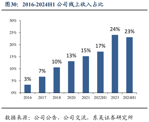 如何才能2016-2024H1 公司线上收入占比