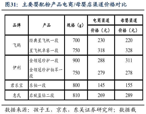 想关注一下主要婴配粉产品电商母婴店渠道价格对比